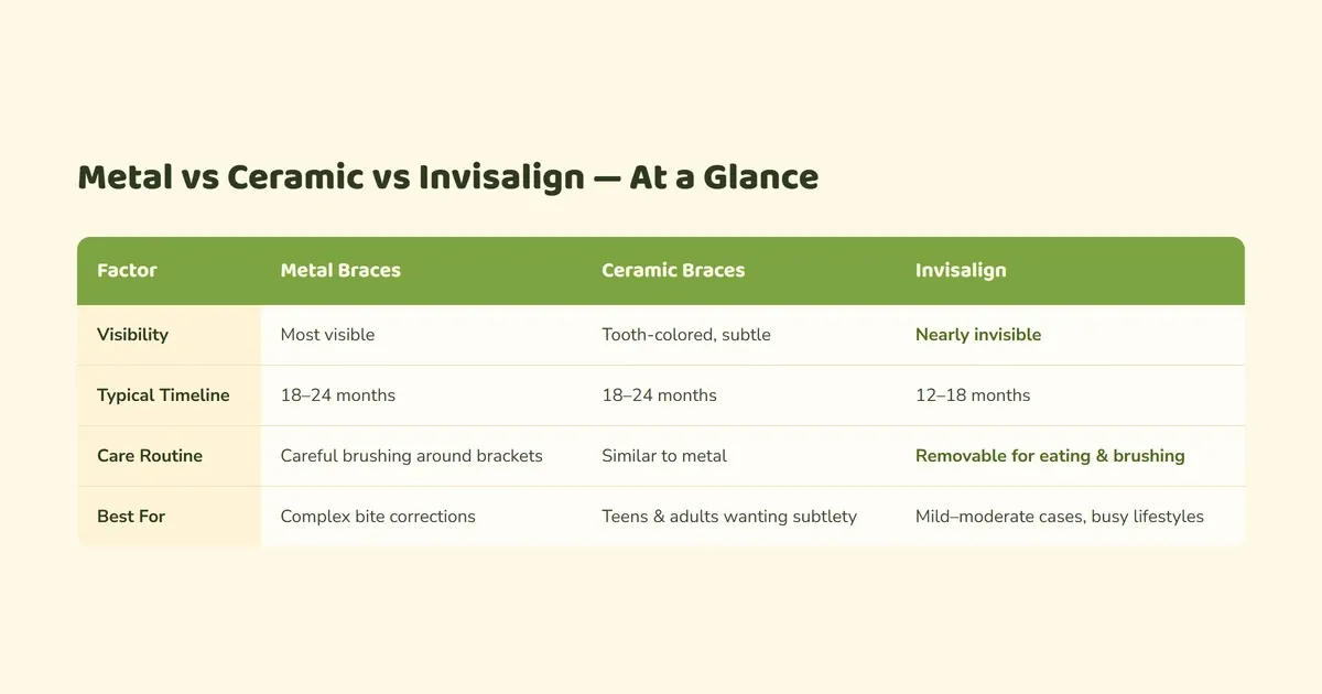 Comparison table of metal, ceramic, and Invisalign braces