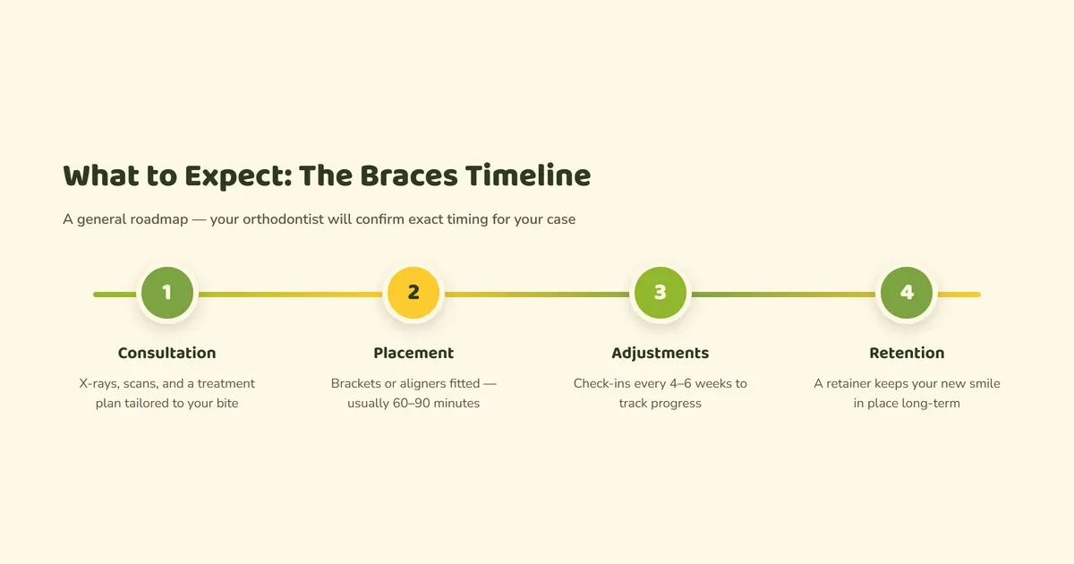 Infographic showing the braces treatment timeline from consultation to retention