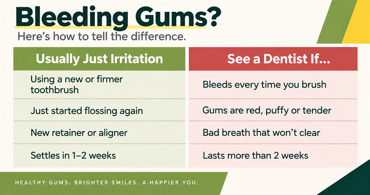 Comparison of normal gum irritation versus signs of gum disease