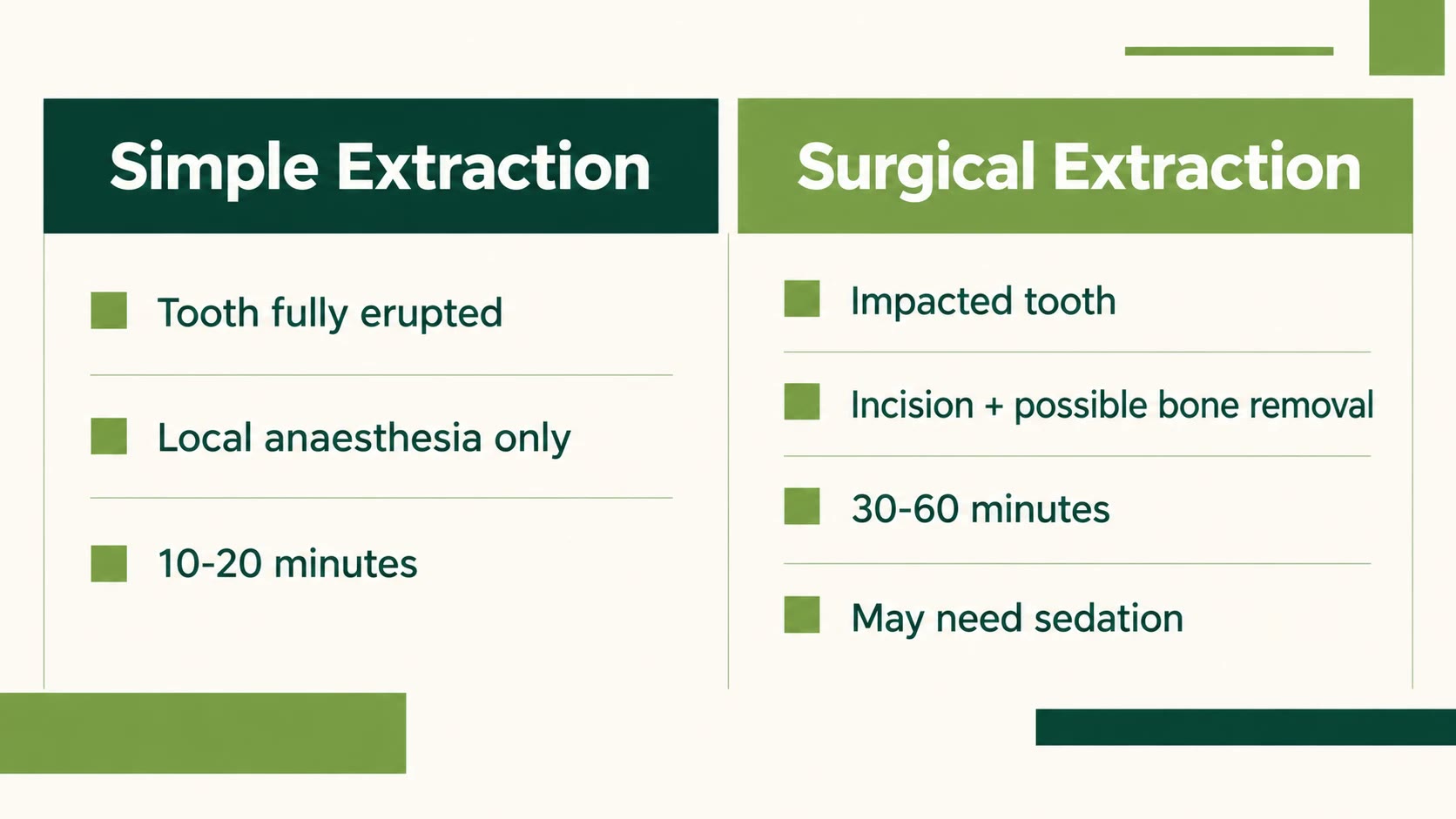 Simple extraction versus surgical extraction comparison