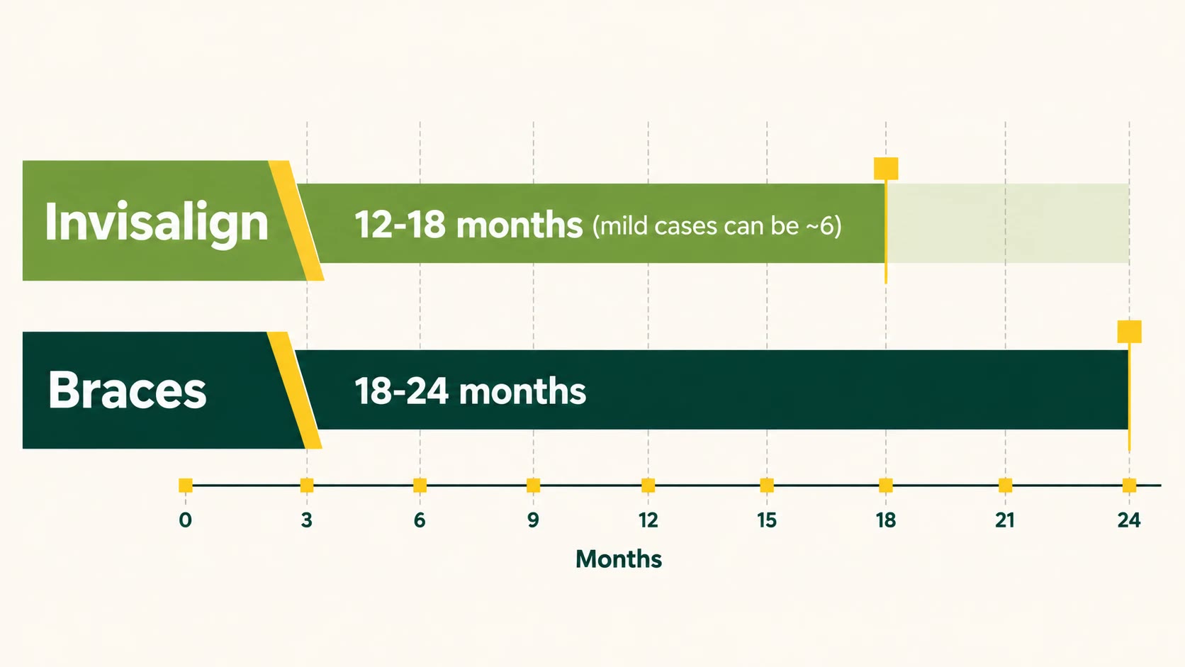 Treatment timeline for Invisalign compared with braces