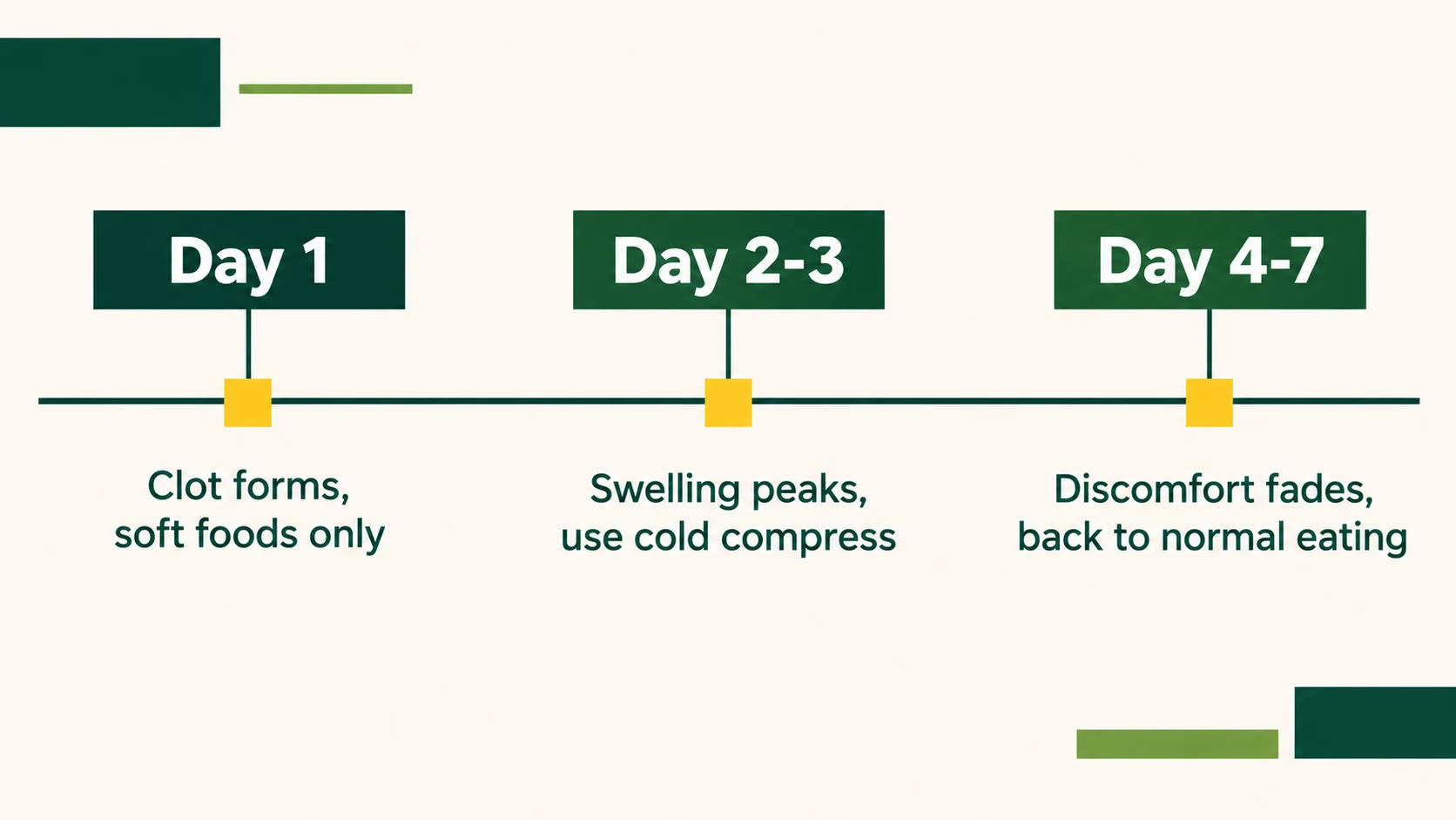 Wisdom tooth extraction recovery timeline day by day