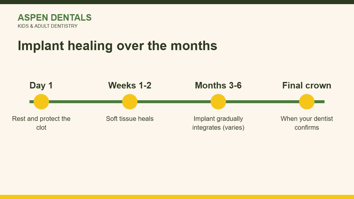 Dental implant healing timeline over the months