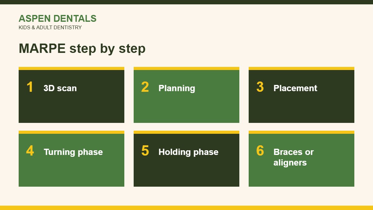 MARPE treatment steps from scan to braces